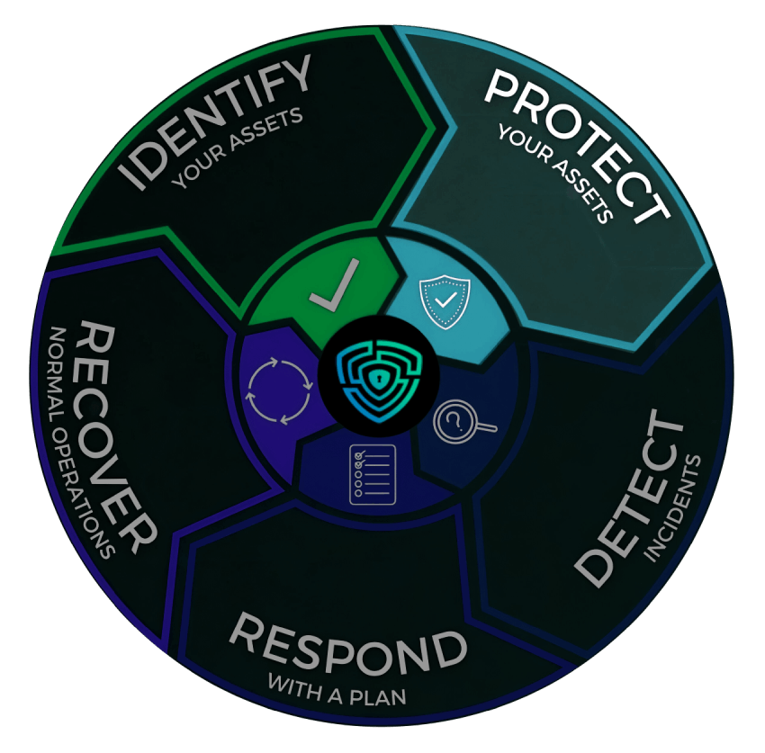 Cybersecurity Lifecycle 2