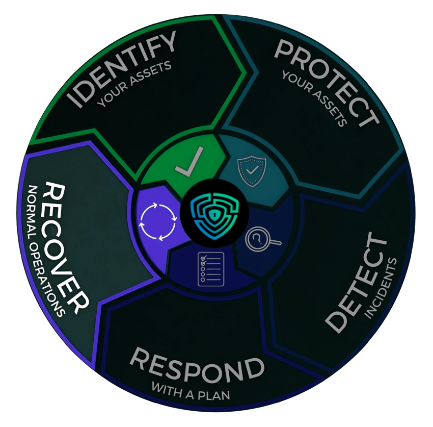 Cybersecurity Lifecycle 5